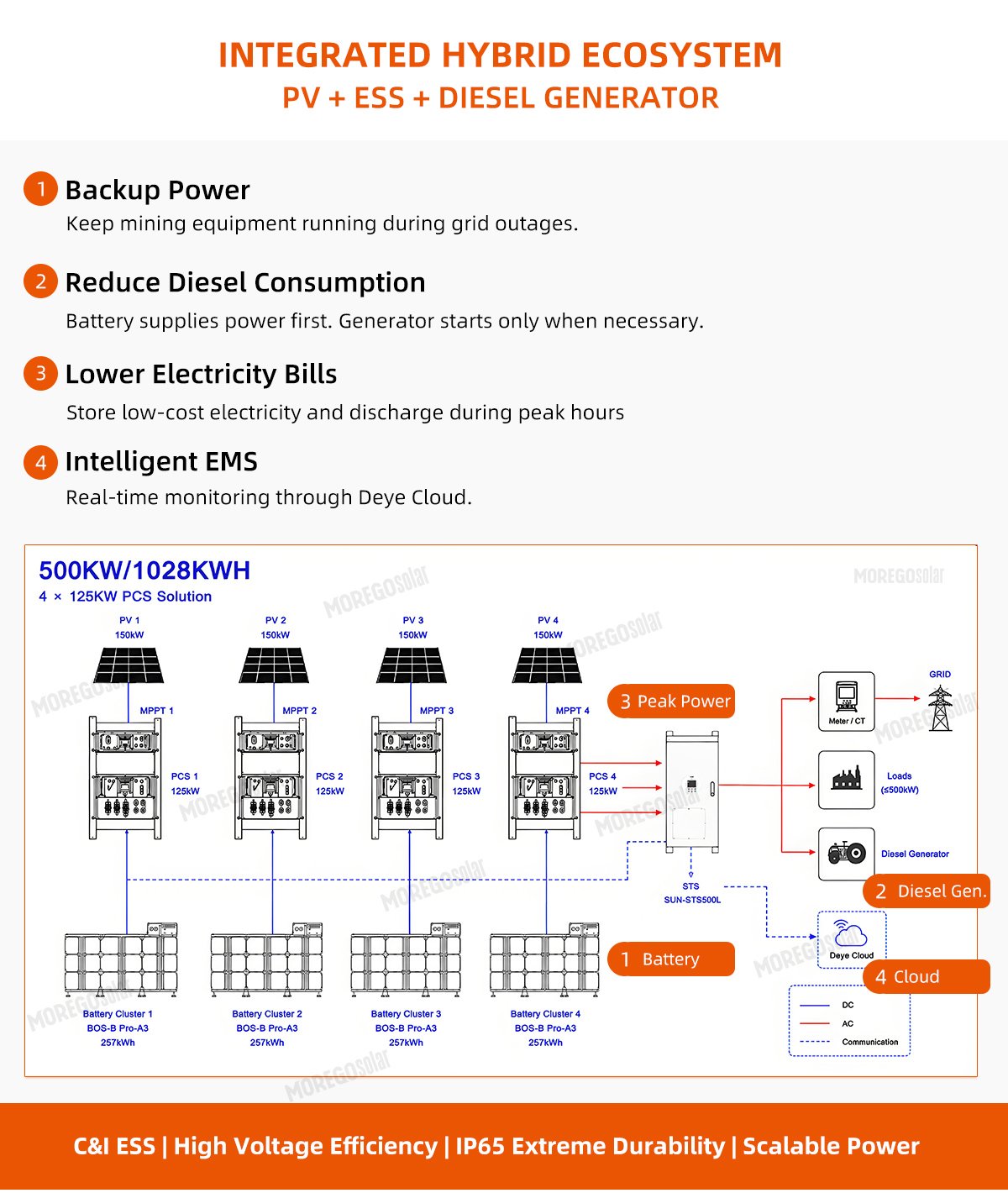 3 Renewable Energy for African Mines