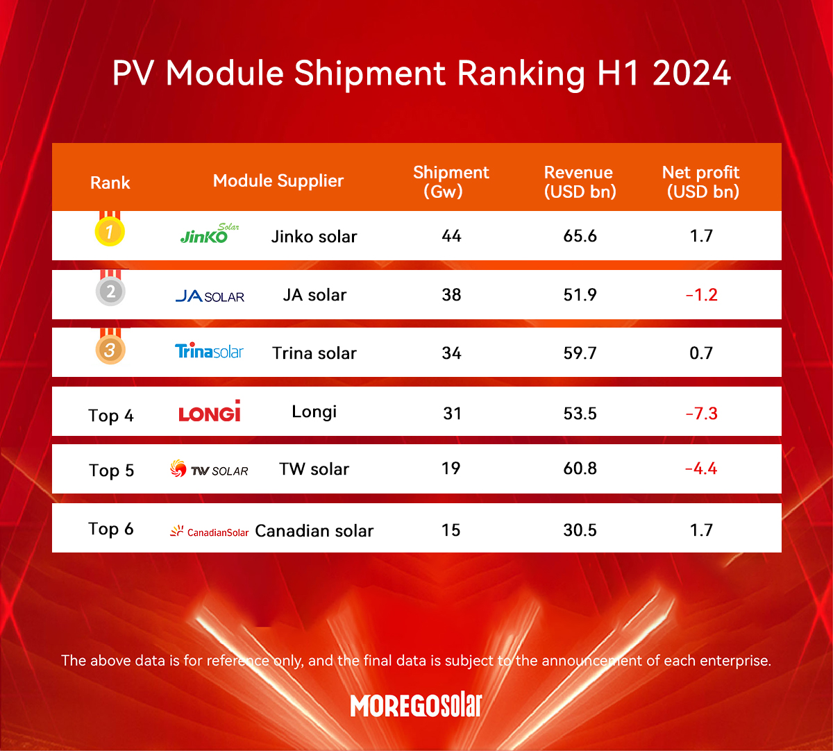 PV modules manufacturers shipment rank in 2024 H1