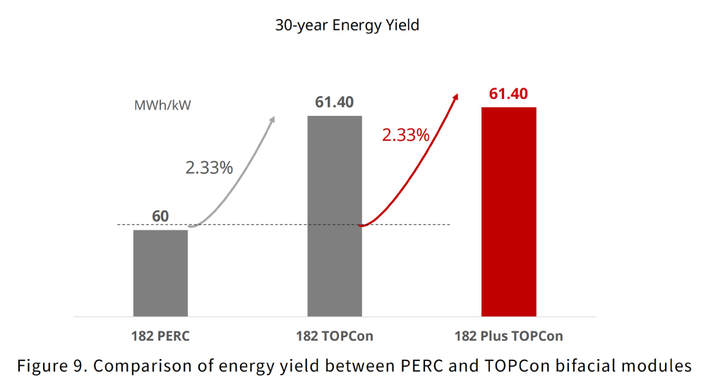 Figure 9. Comparison ofenergy yield between PERC and TOPCon bifacial modules