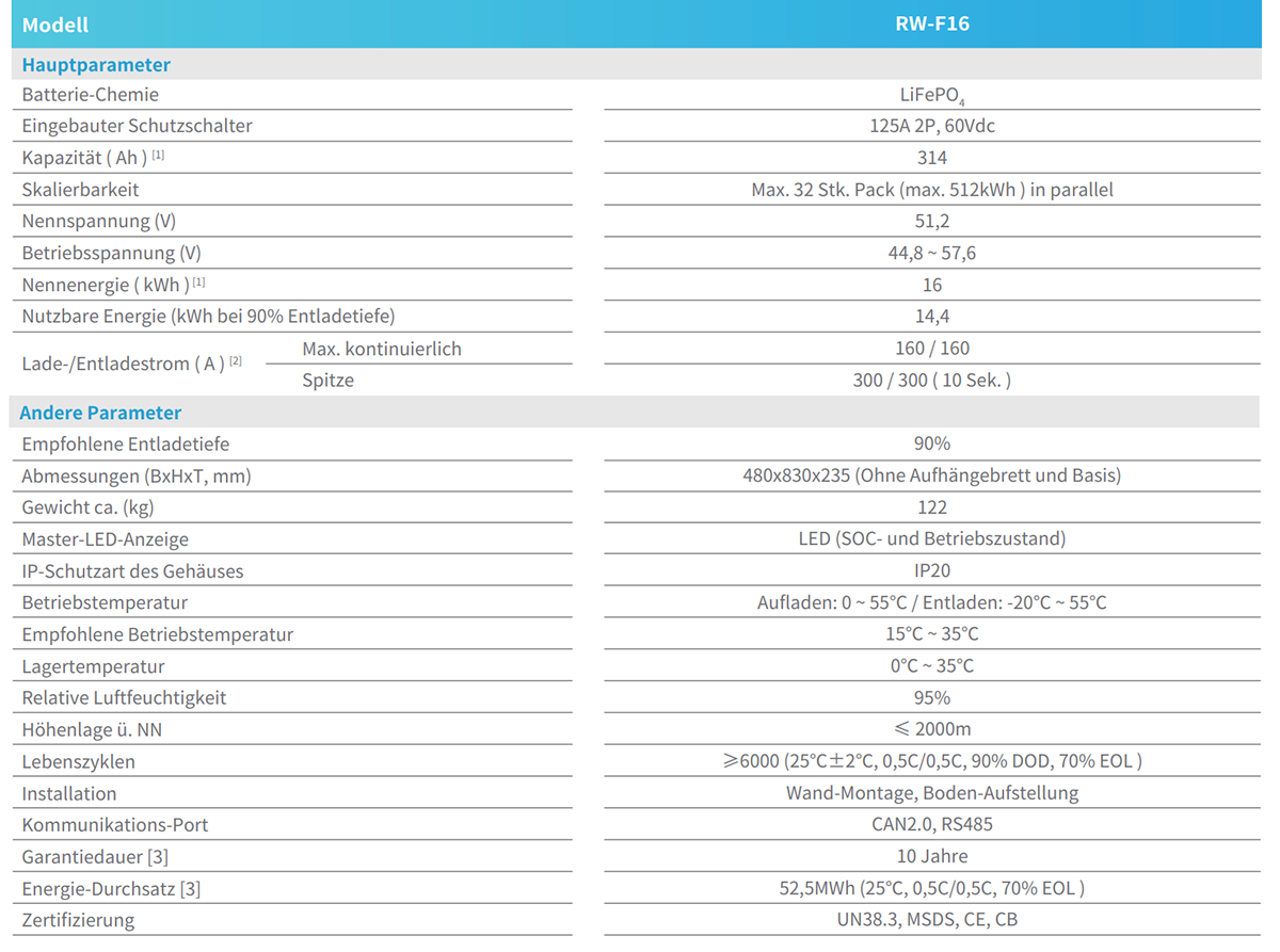 RW-F16 data sheet