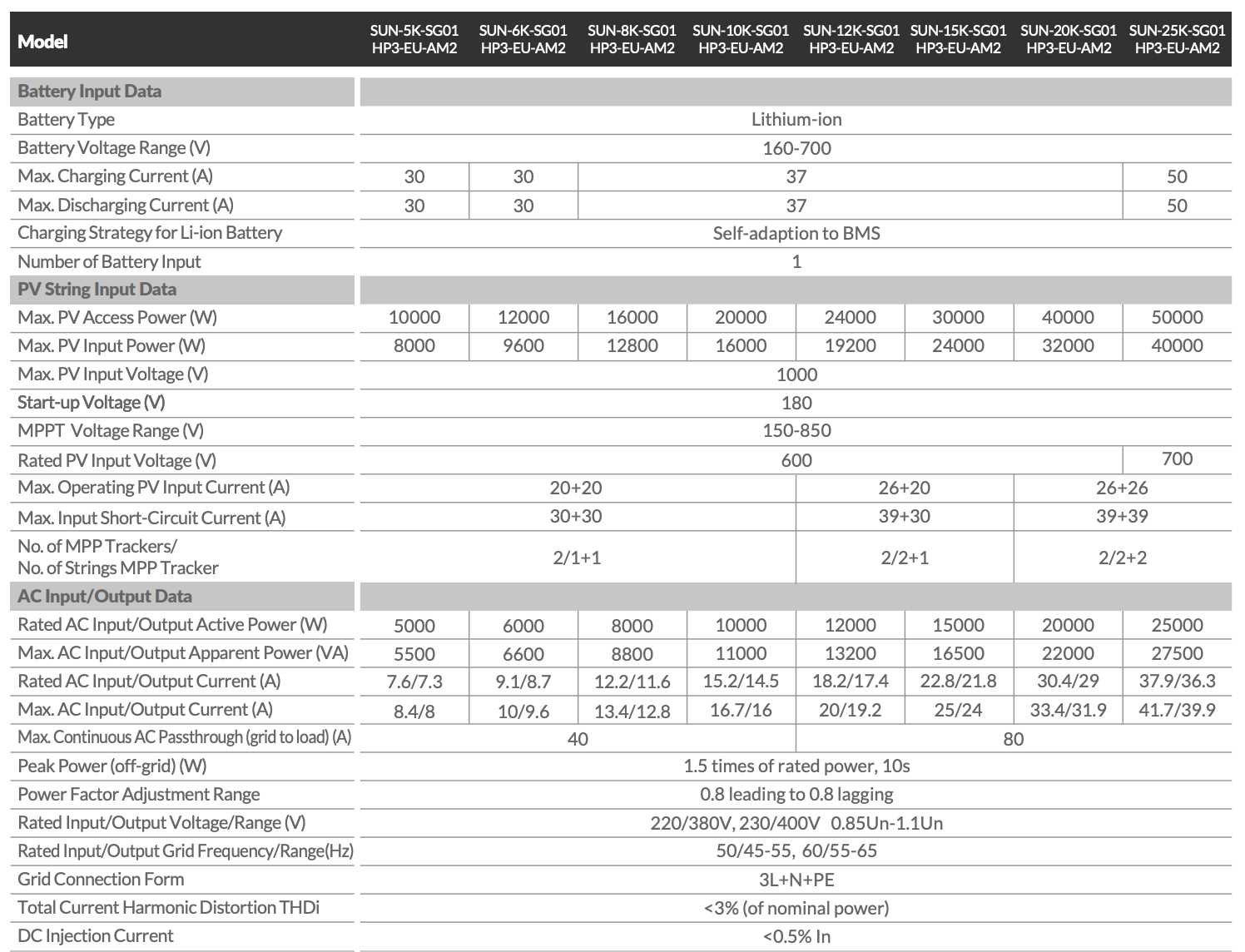deye three phase hybrid 5-25kw inverter data sheet