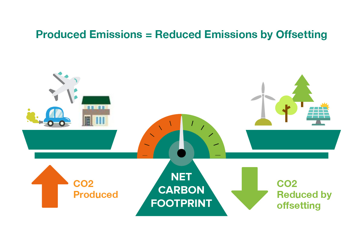 What does carbon neutral mean?Produced Emissions=Reduced Emissions by offsetting