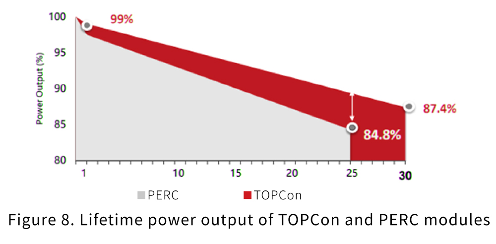 Figure 8. Lifetime power output of TOPCon and PERC modules