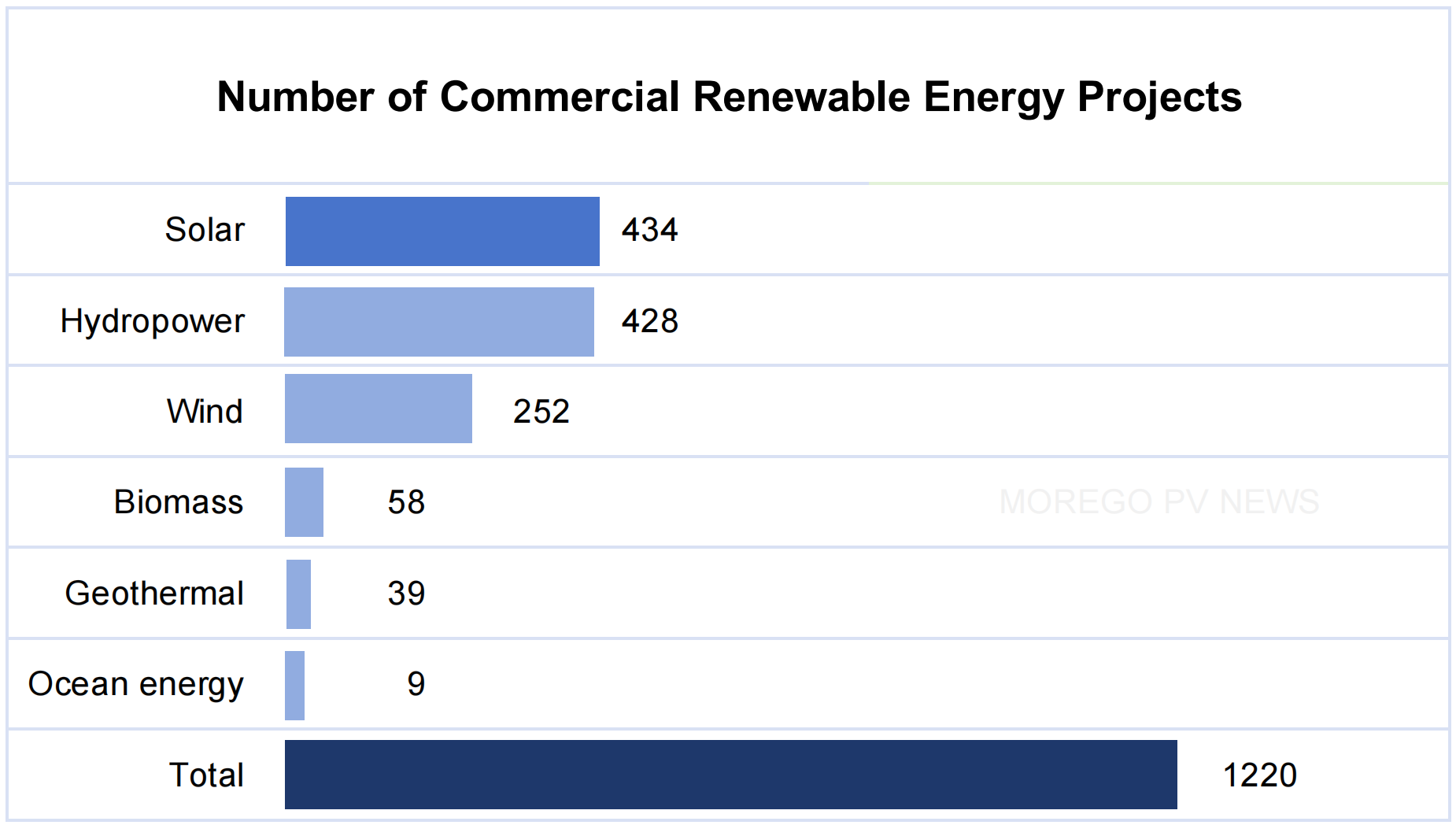 Number of Commercial Renewable Energy Projects