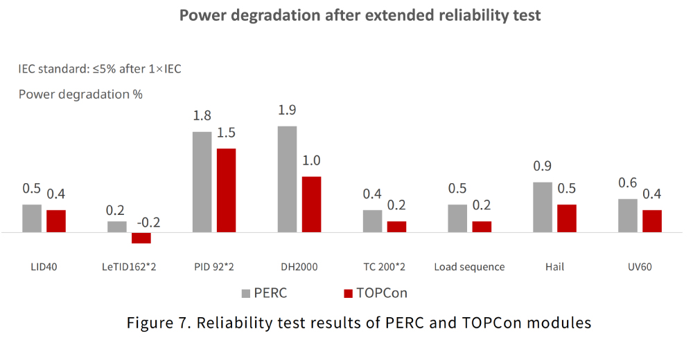 Figure 7.Reliability test results of PERC and TOPCon modules