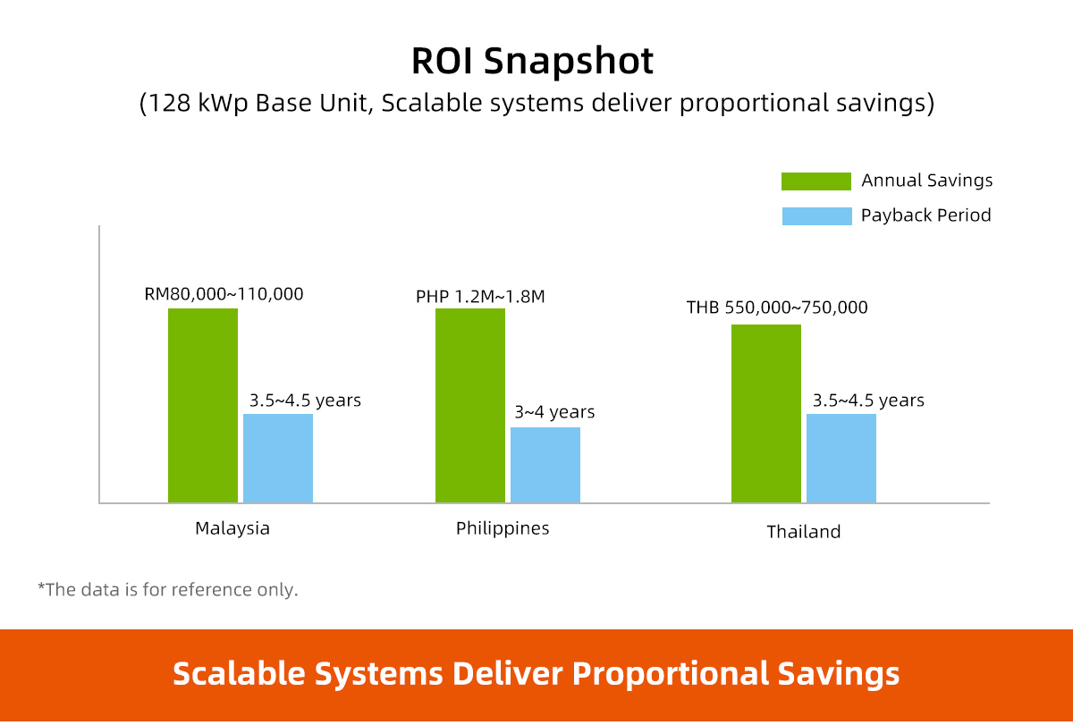 PV ESS ROI in Malaysia