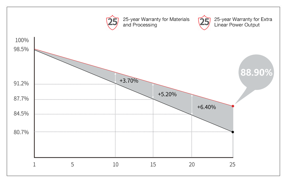 Longi solar panel 25-year Warranty for Materials and Processing