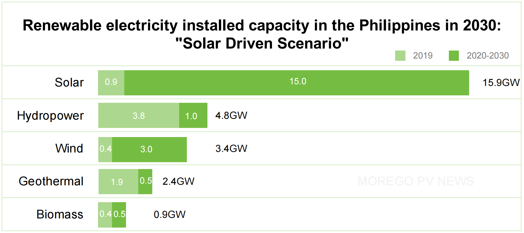 Renewable electricity installed capacity in the Philippines
