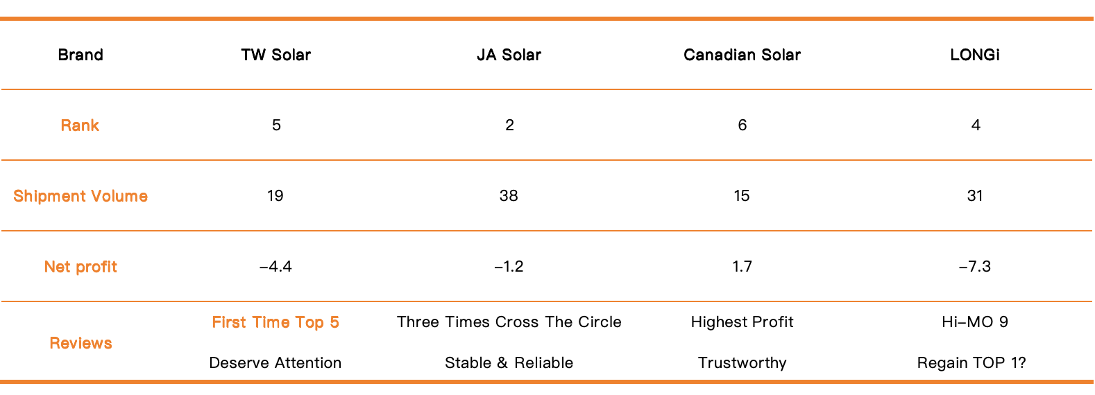 solar modules manufacturers shipment rank in 2024 H1 TWsolar