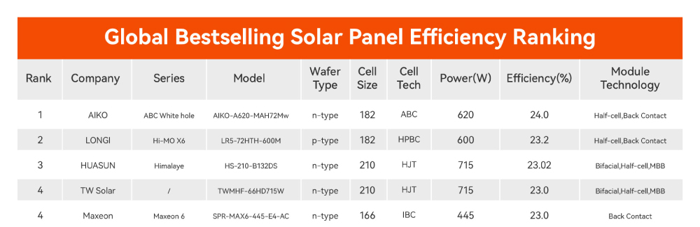 Global Bestselling Solar Panel Efficiency Ranking