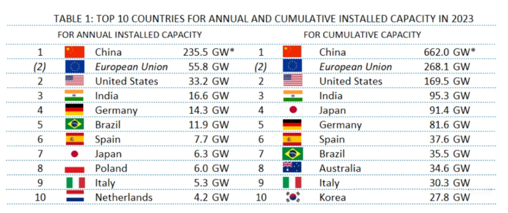 TOP 10 COUNTRIES FOR ANNUAL AND CUMULATIVE INSTALLED CAPACITY IN 2023