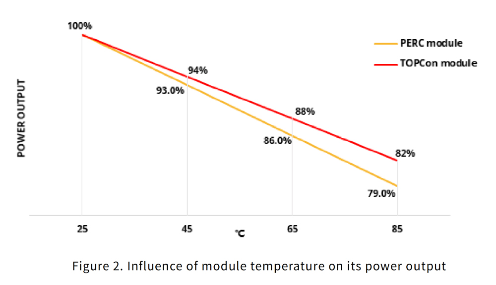 Figure 2. Influence of module temperature on its power output