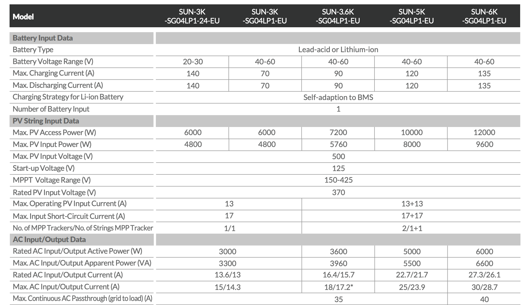 3.6kw-6kw solar inverter deye