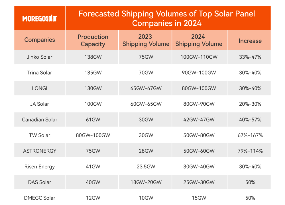 Forecasted Shipping Volumes of Top Solar Panel factories in 2024