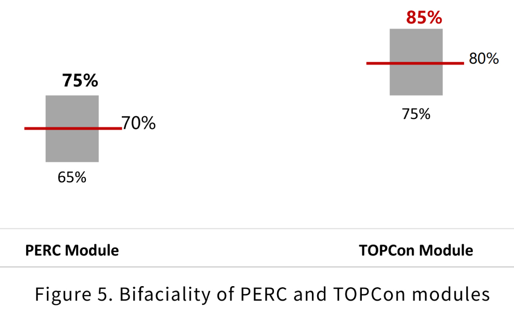 Figure 5. Bifaciality of PERC and TOPCon modules