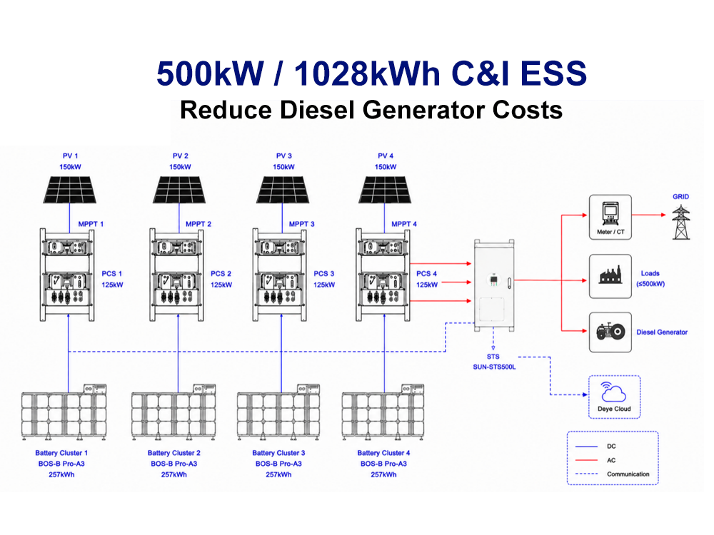 Sistema híbrido de almacenamiento de energía C&I de 500 kW / 1028 kWh para operaciones mineras