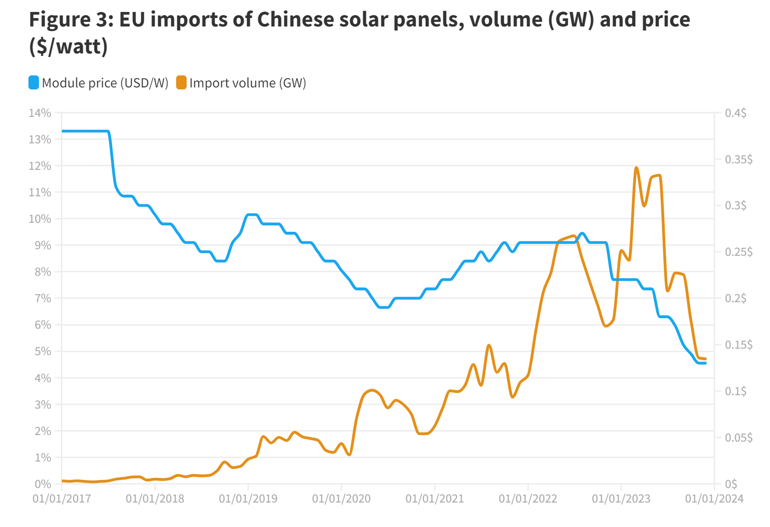 EU imports of Chinese solar panels