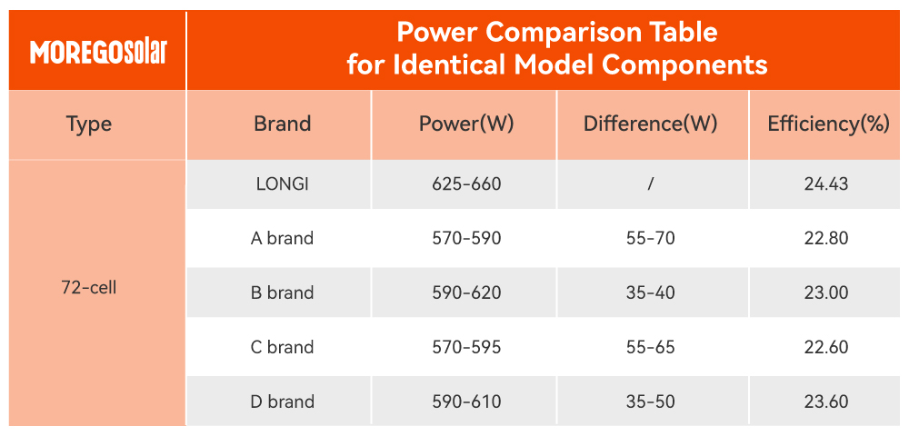 Power Comparison Tablefor ldentical Model Components