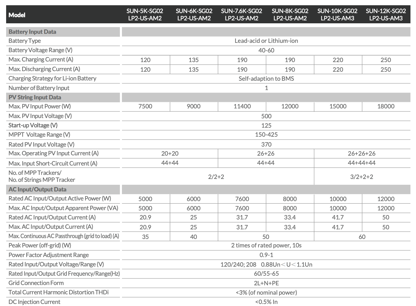 Split Phase Hybrid Inverter 5-12kW 2 MPPT LV Battery Supported