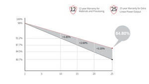 12 years product warrangt 25 years power linear warranty.png