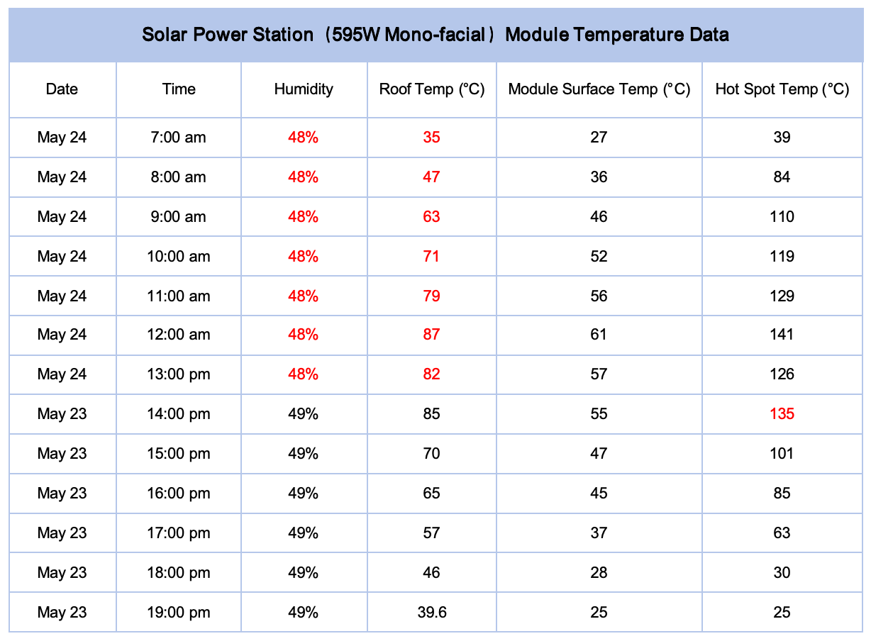 Datos de temperatura del módulo de plantas de energía solar