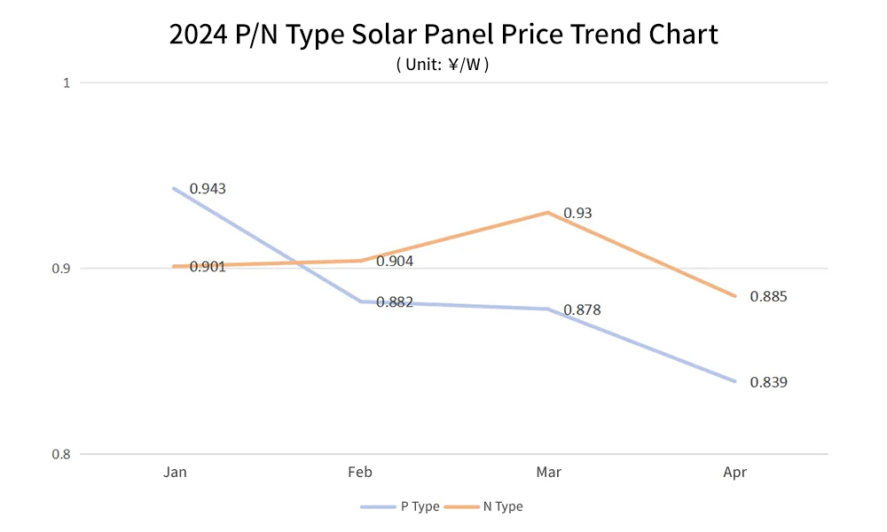 2024 solar panel price trends