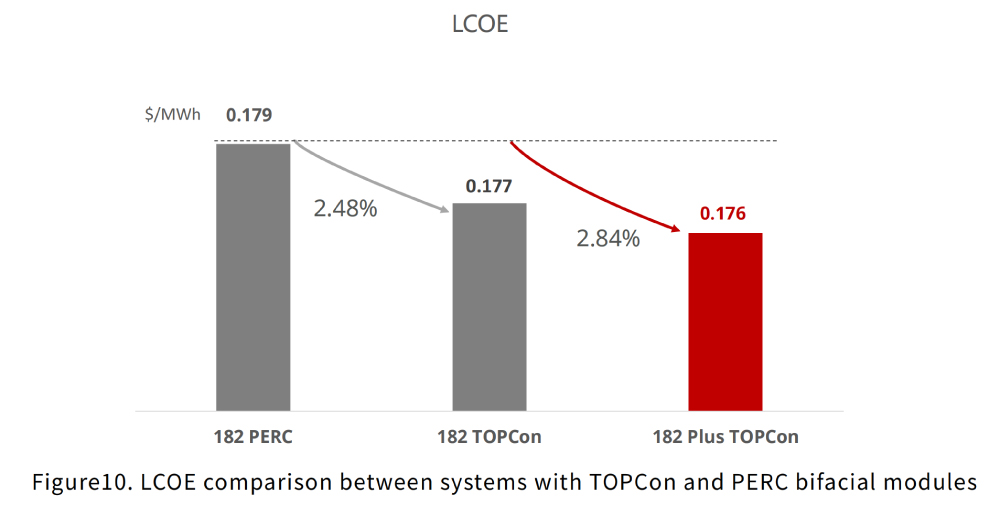 Figure10.LCOE comparison between systems with TOPCon and PERC bifacial modules