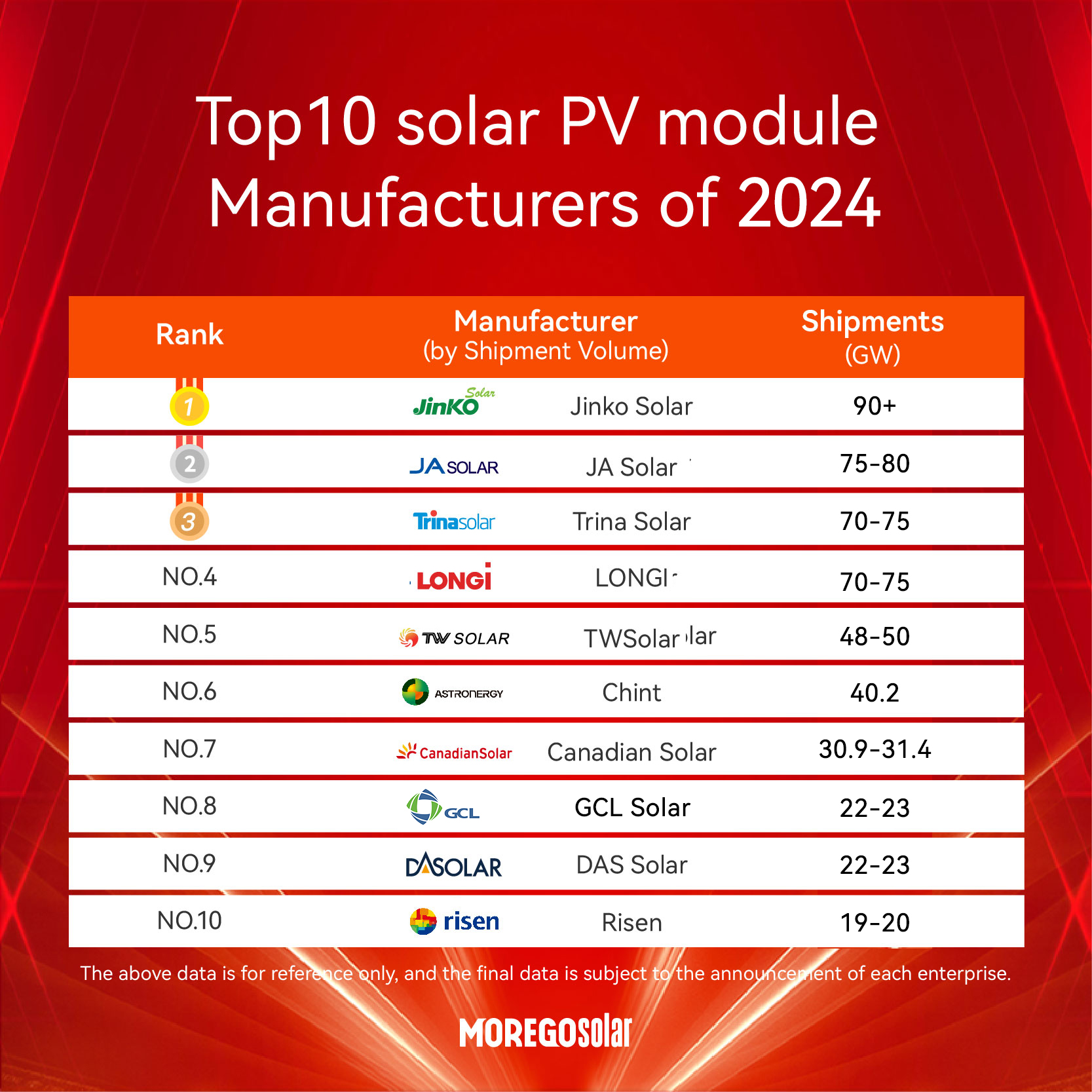 Rango de envío de fabricantes de módulos fotovoltaicos en 2024